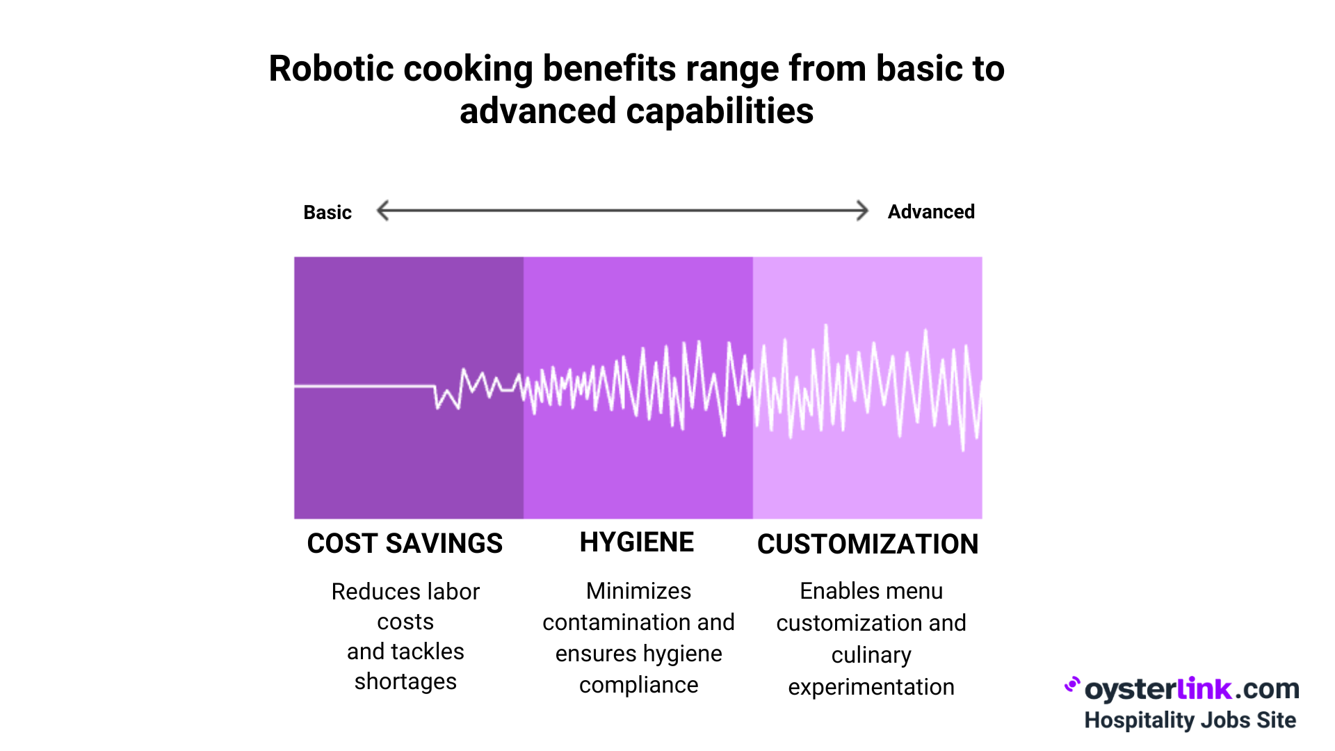 Benefits and Opportunities of Robotic Cooking